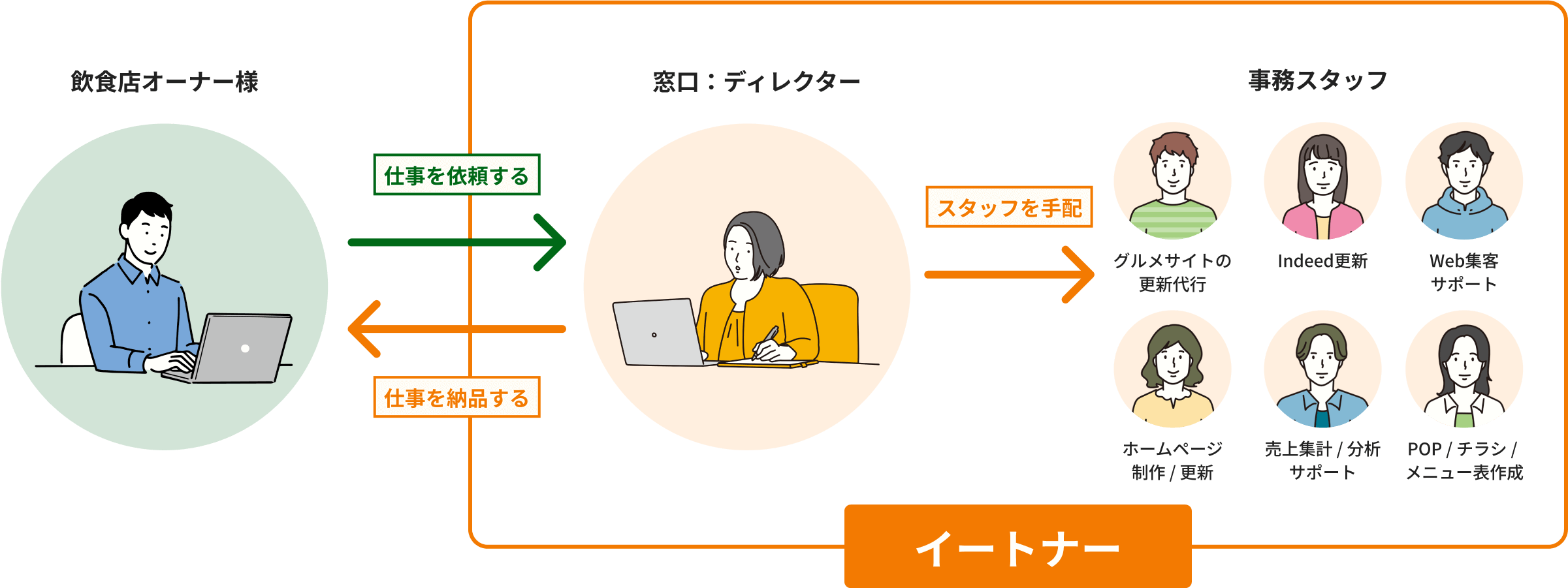 イートナーのメリット